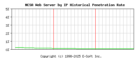 NCSA Server by IP Historical Market Share Graph