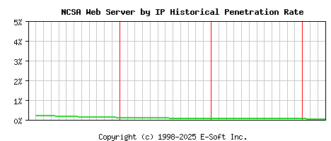 NCSA Server by IP Historical Market Share Graph