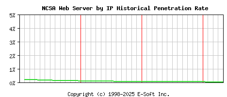 NCSA Server by IP Historical Market Share Graph