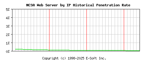 NCSA Server by IP Historical Market Share Graph