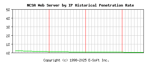 NCSA Server by IP Historical Market Share Graph