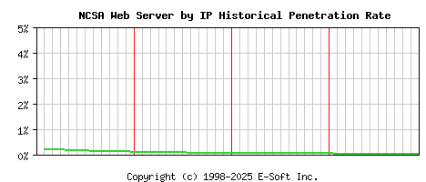 NCSA Server by IP Historical Market Share Graph