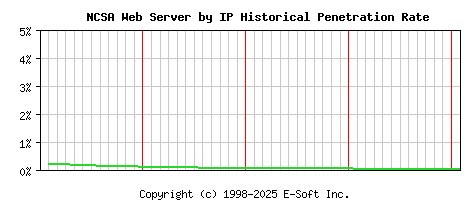 NCSA Server by IP Historical Market Share Graph