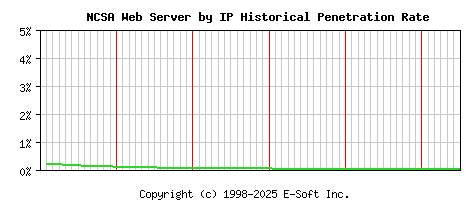 NCSA Server by IP Historical Market Share Graph