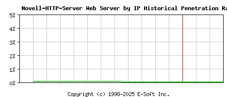 Novell-HTTP-Server Server by IP Historical Market Share Graph