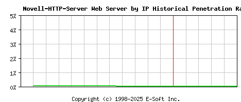 Novell-HTTP-Server Server by IP Historical Market Share Graph