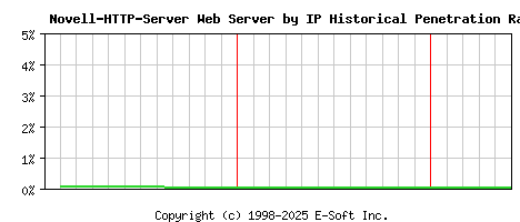 Novell-HTTP-Server Server by IP Historical Market Share Graph