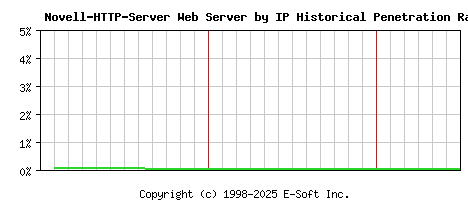 Novell-HTTP-Server Server by IP Historical Market Share Graph