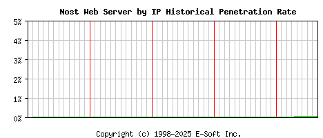 Nost Server by IP Historical Market Share Graph