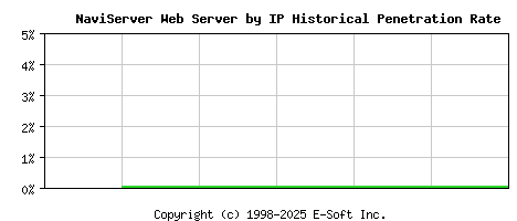 NaviServer Server by IP Historical Market Share Graph