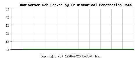 NaviServer Server by IP Historical Market Share Graph