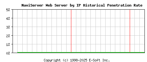 NaviServer Server by IP Historical Market Share Graph