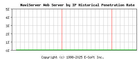 NaviServer Server by IP Historical Market Share Graph