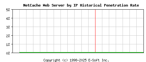 NetCache Server by IP Historical Market Share Graph