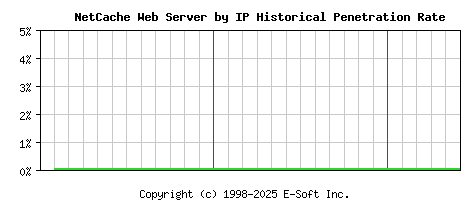 NetCache Server by IP Historical Market Share Graph