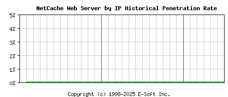 NetCache Server by IP Historical Market Share Graph