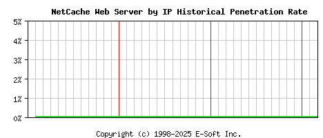 NetCache Server by IP Historical Market Share Graph