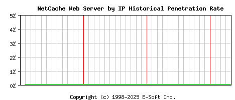 NetCache Server by IP Historical Market Share Graph