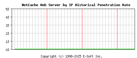 NetCache Server by IP Historical Market Share Graph