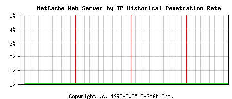 NetCache Server by IP Historical Market Share Graph