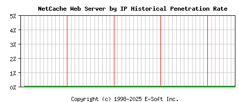 NetCache Server by IP Historical Market Share Graph