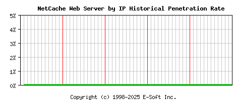 NetCache Server by IP Historical Market Share Graph