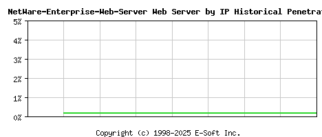 NetWare-Enterprise-Web-Server Server by IP Historical Market Share Graph