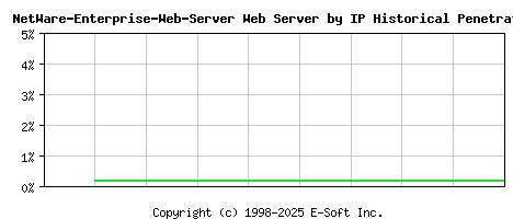 NetWare-Enterprise-Web-Server Server by IP Historical Market Share Graph