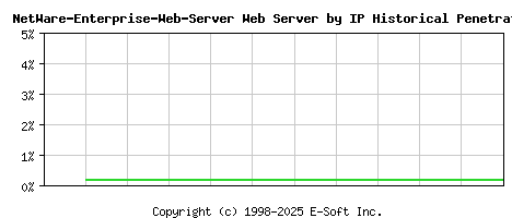 NetWare-Enterprise-Web-Server Server by IP Historical Market Share Graph