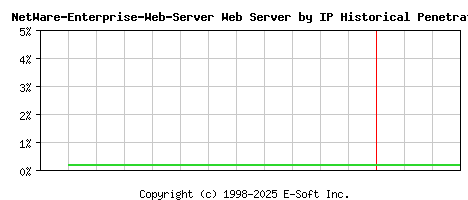NetWare-Enterprise-Web-Server Server by IP Historical Market Share Graph