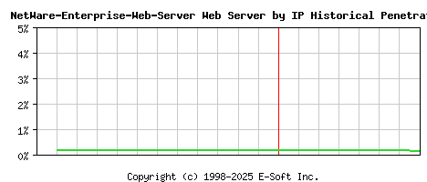 NetWare-Enterprise-Web-Server Server by IP Historical Market Share Graph