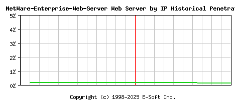 NetWare-Enterprise-Web-Server Server by IP Historical Market Share Graph