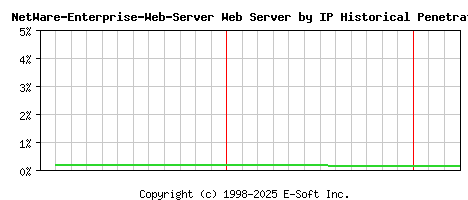 NetWare-Enterprise-Web-Server Server by IP Historical Market Share Graph