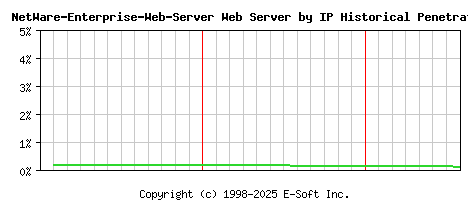 NetWare-Enterprise-Web-Server Server by IP Historical Market Share Graph