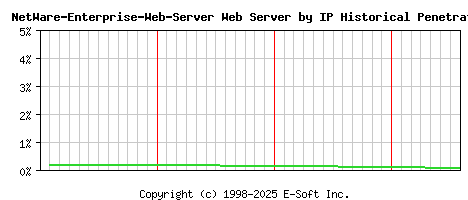 NetWare-Enterprise-Web-Server Server by IP Historical Market Share Graph