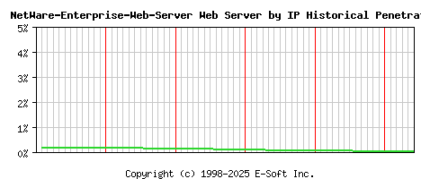 NetWare-Enterprise-Web-Server Server by IP Historical Market Share Graph