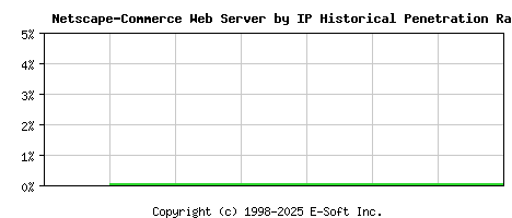 Netscape-Commerce Server by IP Historical Market Share Graph