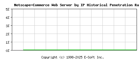 Netscape-Commerce Server by IP Historical Market Share Graph