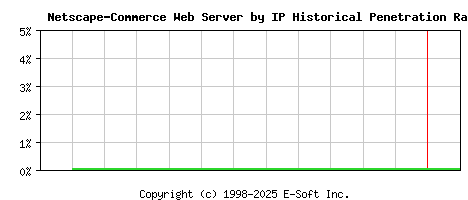 Netscape-Commerce Server by IP Historical Market Share Graph