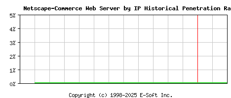 Netscape-Commerce Server by IP Historical Market Share Graph