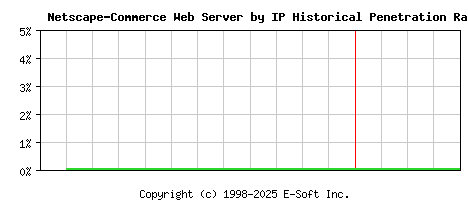Netscape-Commerce Server by IP Historical Market Share Graph