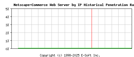 Netscape-Commerce Server by IP Historical Market Share Graph