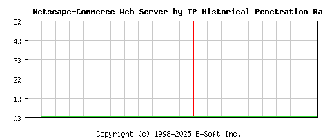 Netscape-Commerce Server by IP Historical Market Share Graph