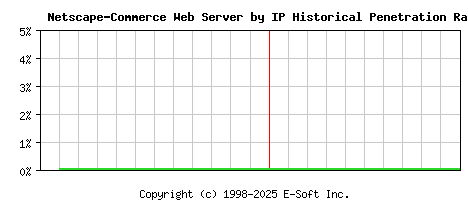 Netscape-Commerce Server by IP Historical Market Share Graph