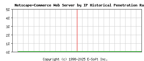Netscape-Commerce Server by IP Historical Market Share Graph