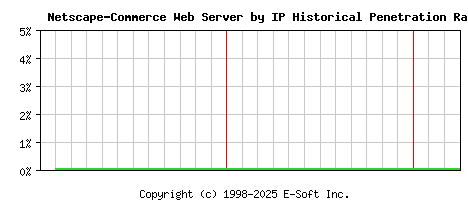 Netscape-Commerce Server by IP Historical Market Share Graph