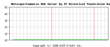 Netscape-Commerce Server by IP Historical Market Share Graph