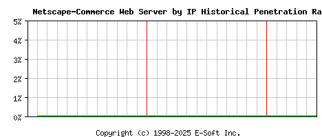 Netscape-Commerce Server by IP Historical Market Share Graph