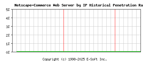 Netscape-Commerce Server by IP Historical Market Share Graph