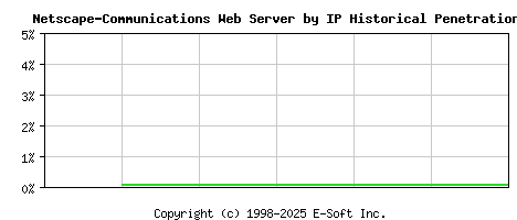 Netscape-Communications Server by IP Historical Market Share Graph